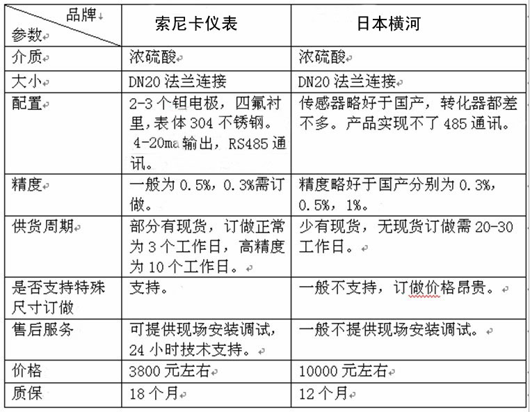 國(guó)產(chǎn)電磁流量計(jì)和進(jìn)口流量計(jì)比較圖